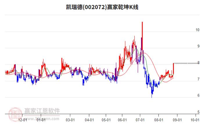 商贸代理行业构筑江恩顶分型 凯瑞德、苏豪弘业、江苏国泰的技术面警示